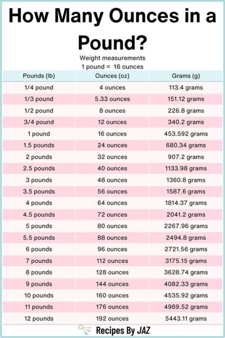 What is 7 pounds as ounces?