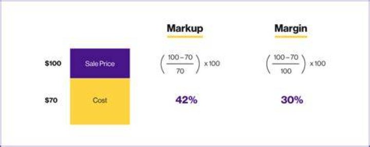 What is a 30% margin?