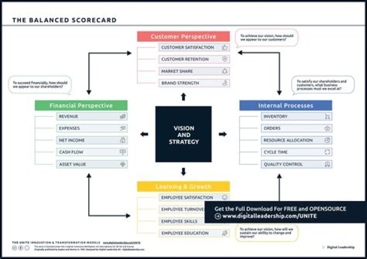 What is a balanced scorecard for measuring company performance?