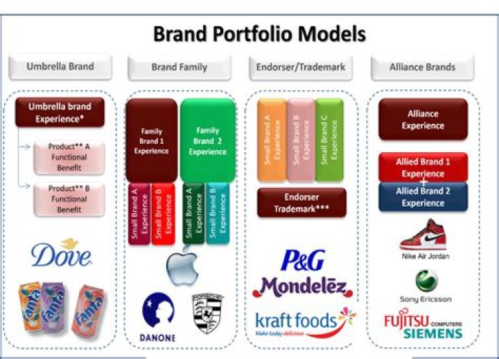 What is a branding portfolio?