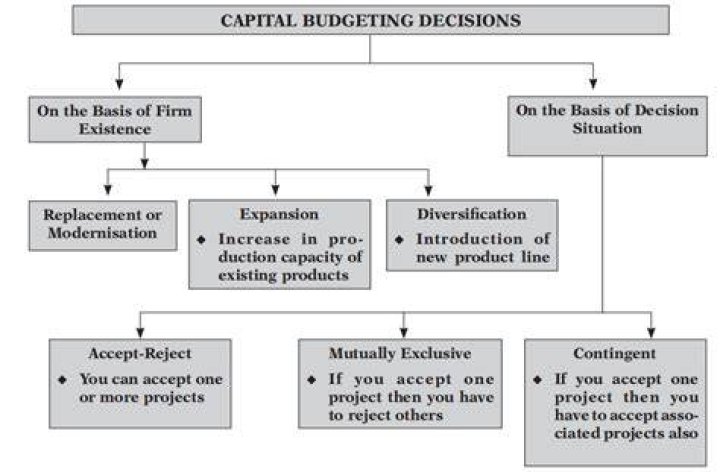 What is a capital budgeting decision?