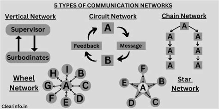 What is a chain network in communication?