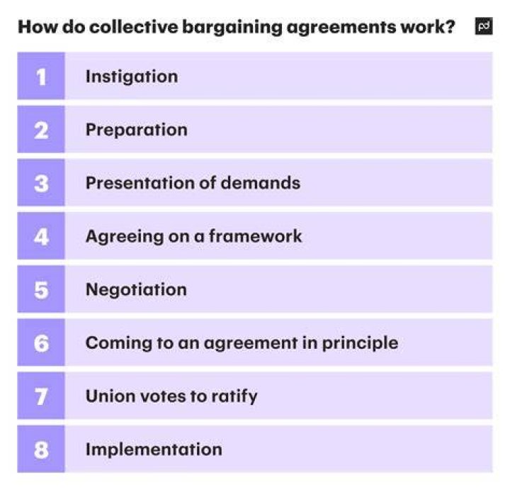 What is a collective bargaining agreement quizlet?
