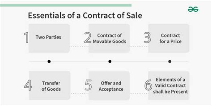 What is a contract of sale of goods?