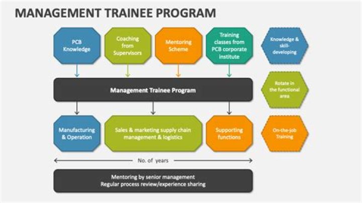 What is a corporate management trainee?