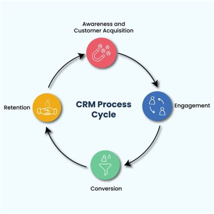 What is a CRM process?