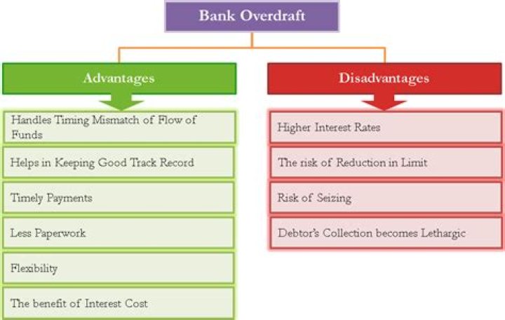 What is a disadvantage of using overdraft as a source of finance?