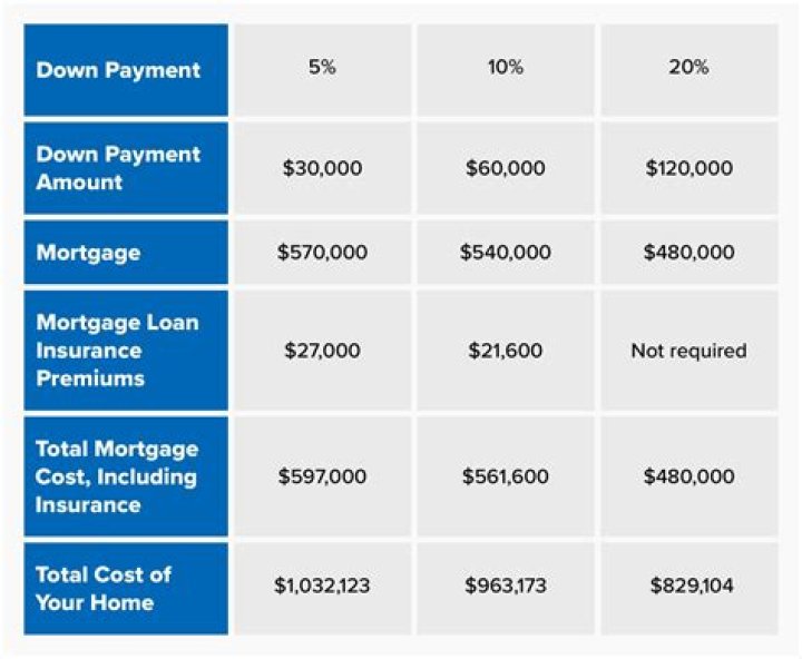 What is a good down payment for a 200 000 House?