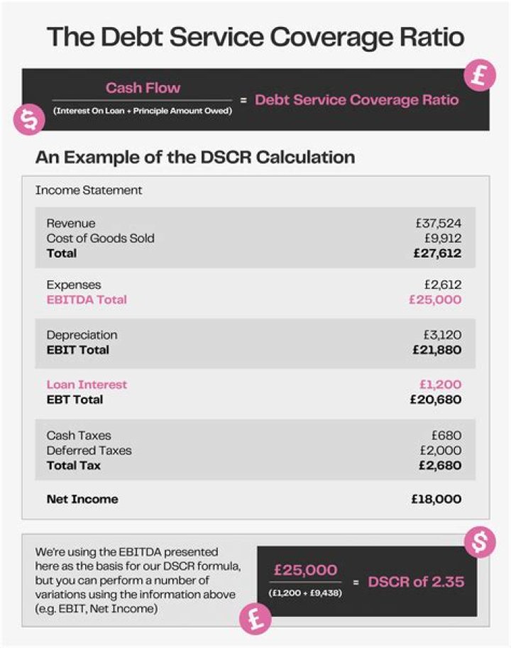 What is a good DSCR ratio?