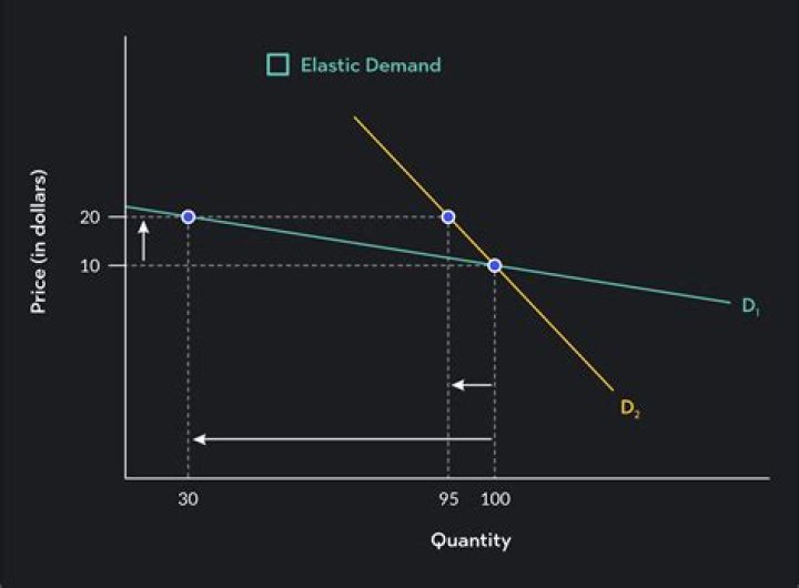What is a good price elasticity of demand?