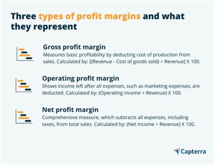 What is a good profit margin on furniture?