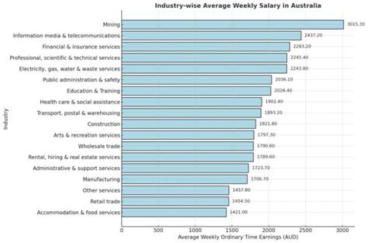 What is a good salary in tech?
