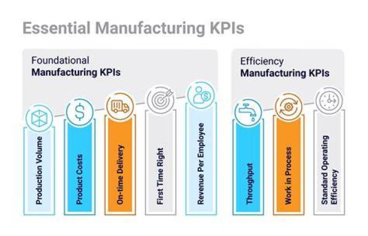What is a KPI in Manufacturing?
