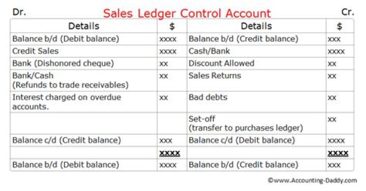 What is a ledger control account?