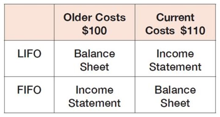 What is a LIFO reserve the current effect of using LIFO on net income?