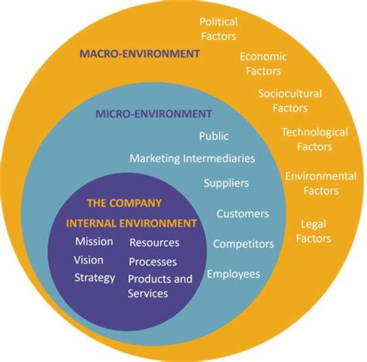 What is a marketing environment describe the macro environment and micro environment of marketing?