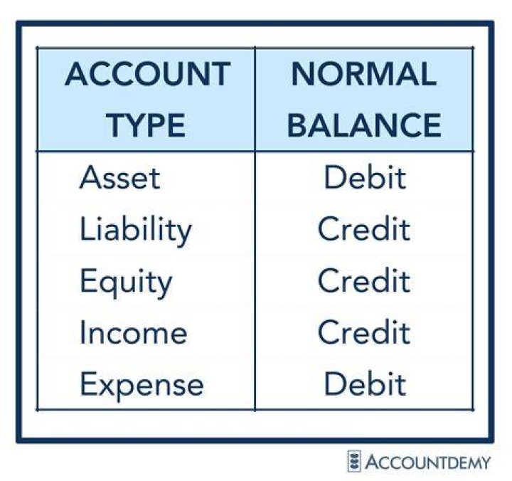 What is a normal balance of liability?