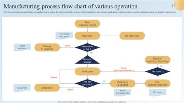 What is a process layout in operations management?
