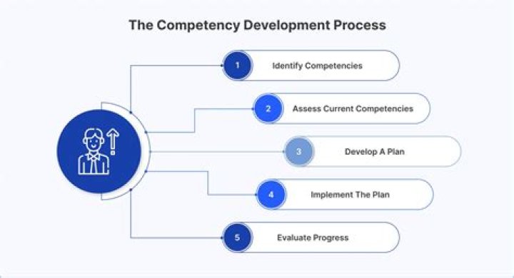What is a product competency?