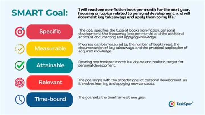 What is a smart goal in accounting?