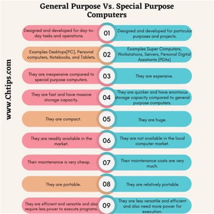 What is a special purpose computer give four examples?