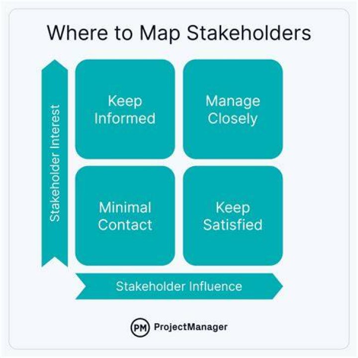 What is a stakeholder point of view?