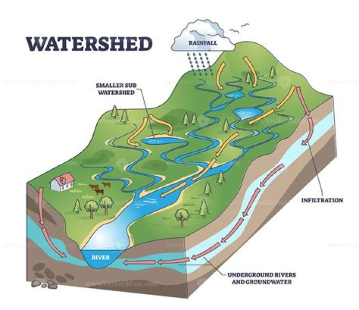 What is a watershed simple definition?
