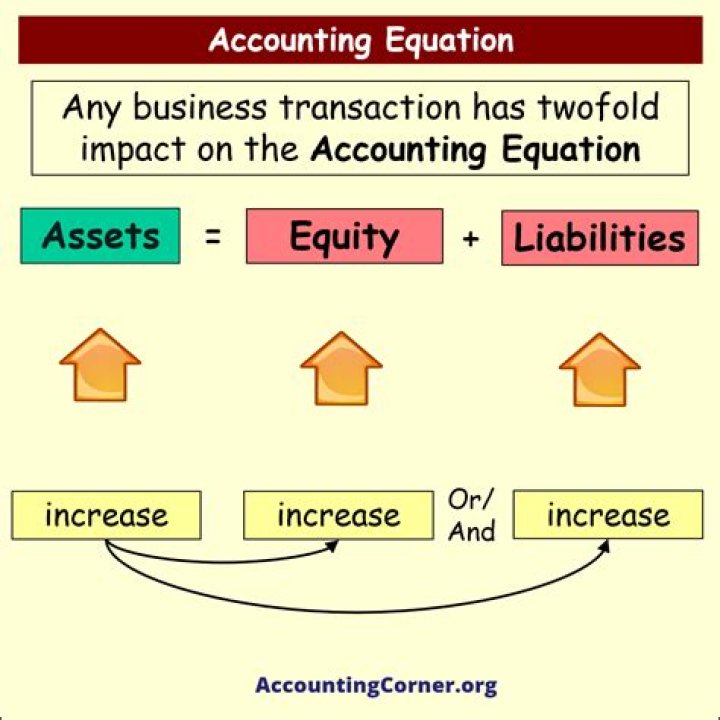 What is accounting equation and its advantages?
