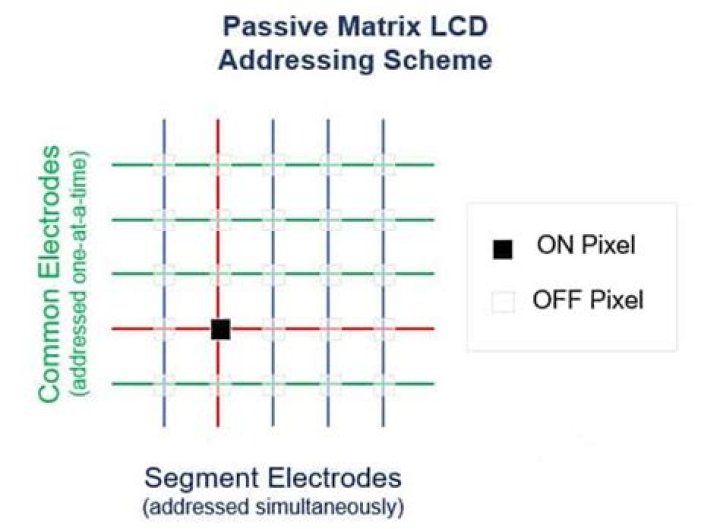What is active and passive matrix LCD?