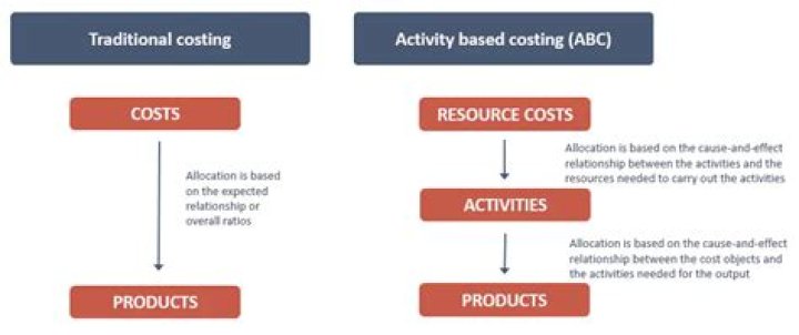 What is activity based costing and management?
