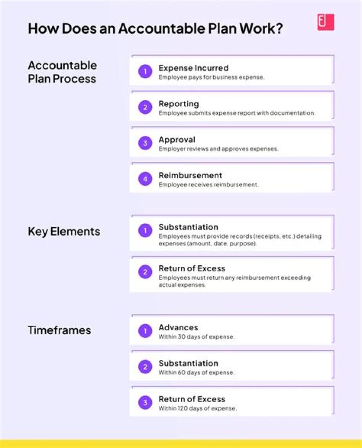 What is an accountable transaction?