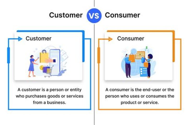 What is an example of a consumer in business?