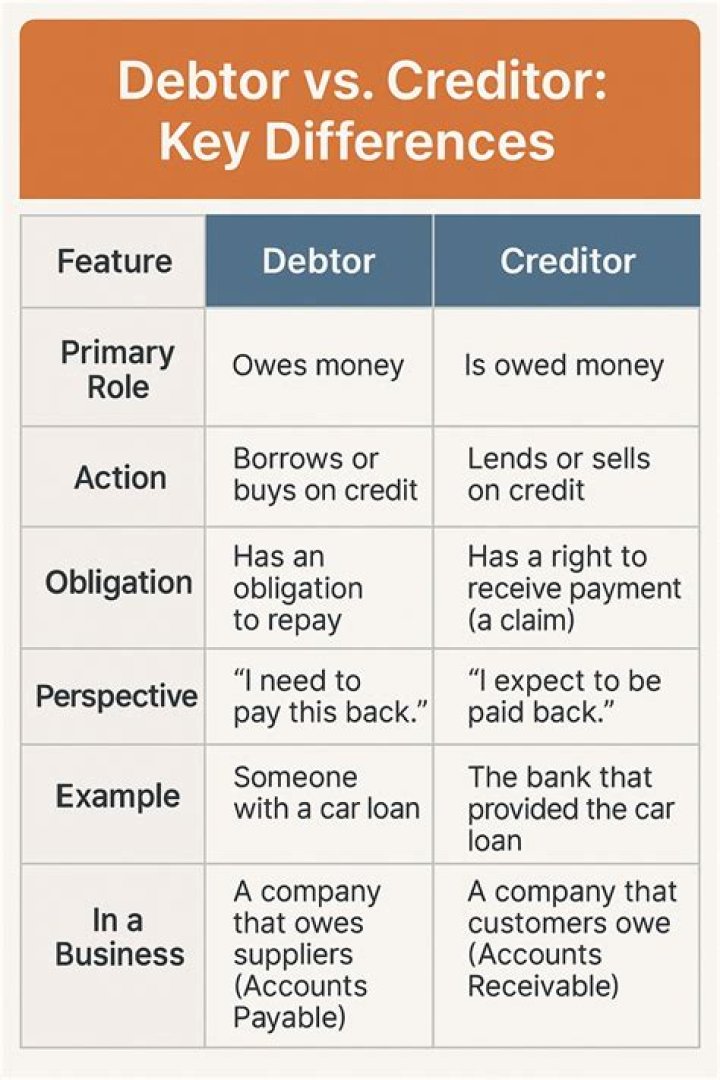 What is an example of a debtor?