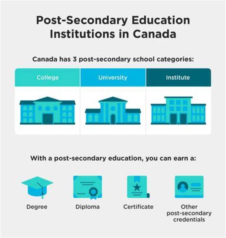 What is an example of a post secondary institution?