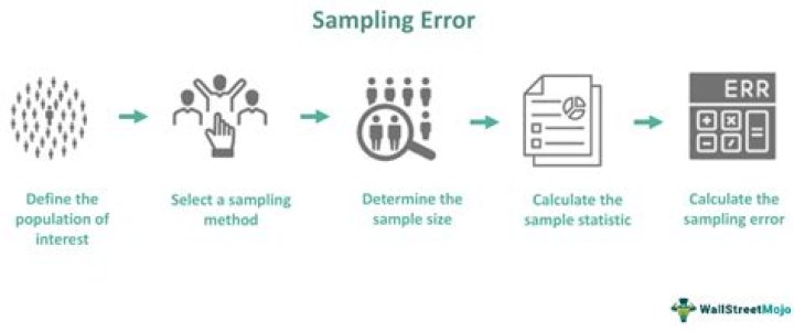 What is an example of a sampling error?