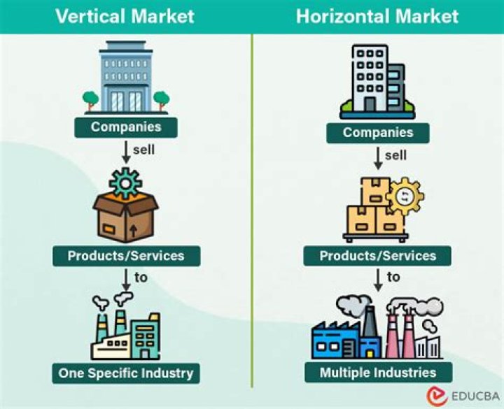 What is an example of a vertical market?