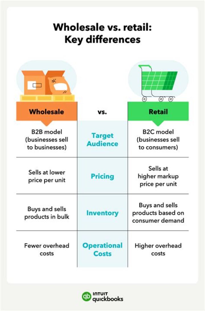 What is an example of a wholesale business?