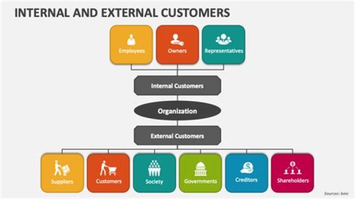 What is an example of an internal customer?