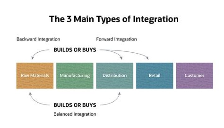 What is an example of backward integration?