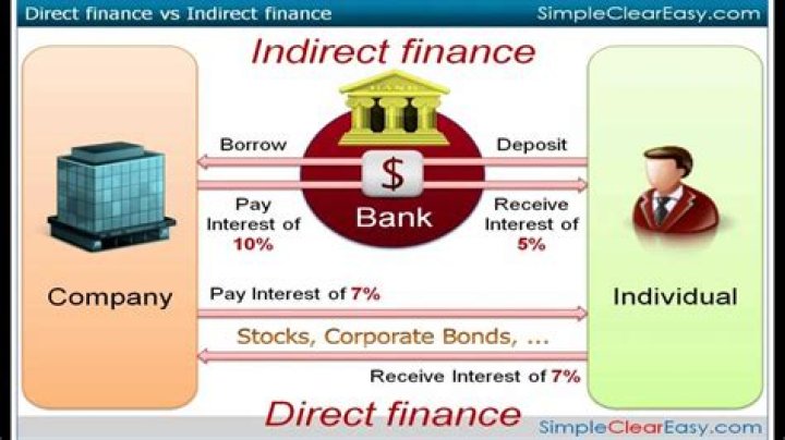 What is an example of indirect finance?