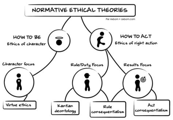 What is an example of normative ethical theory?
