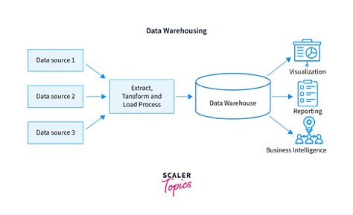 What is an ideal warehousing?