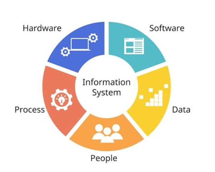 What is an information system portfolio?