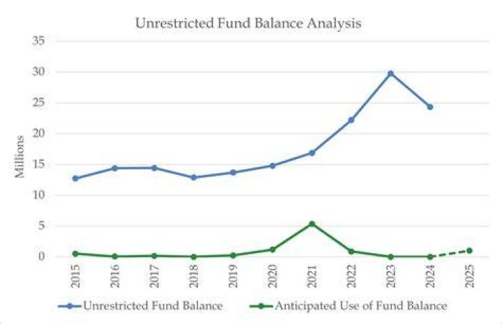 What is an unreserved fund balance?