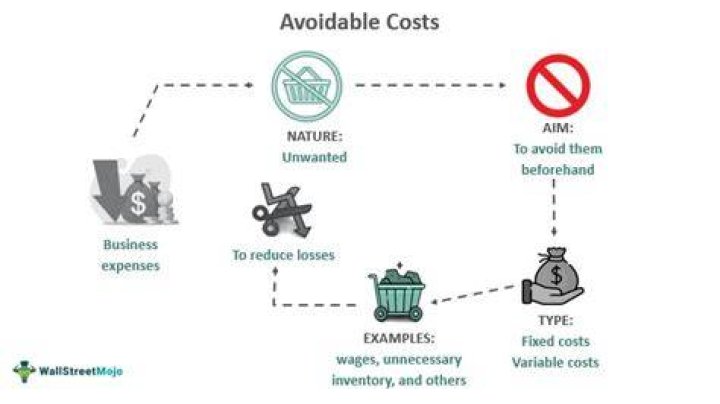 What is avoidable cost and unavoidable cost?
