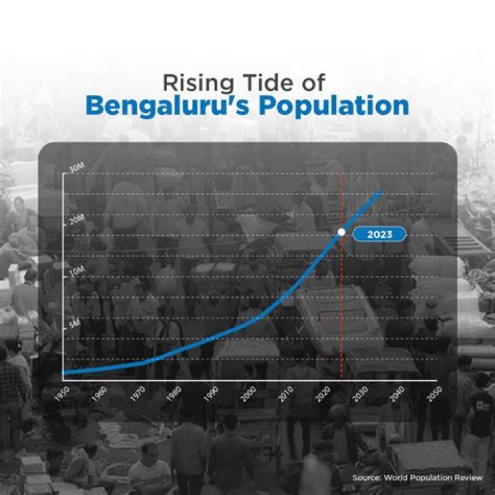 What is Bangalore population in 2021?