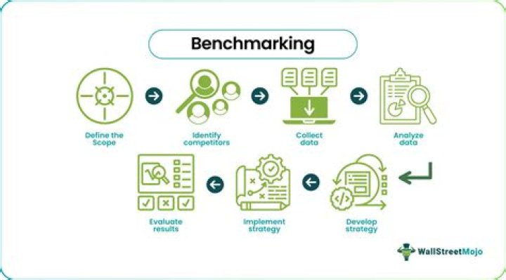 What is benchmarking using ratio analysis?