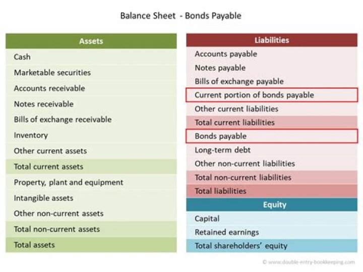 What is bond payable in balance sheet?