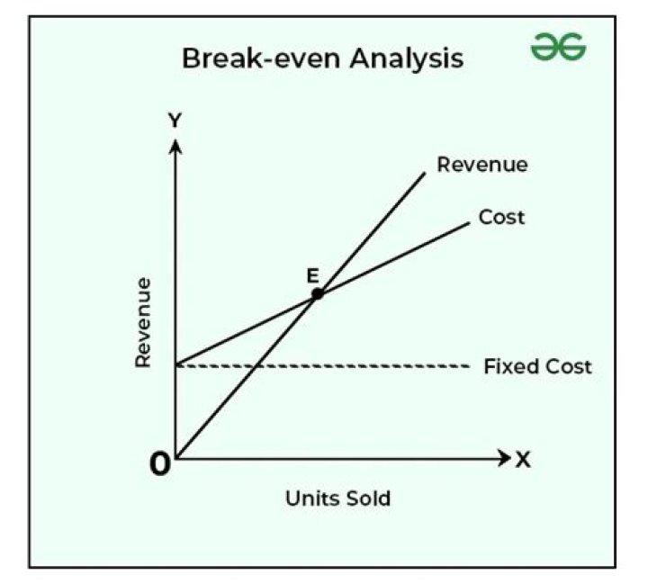 What is break-even analysis and its significance?