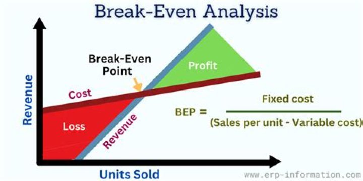 What is break even analysis in cost?